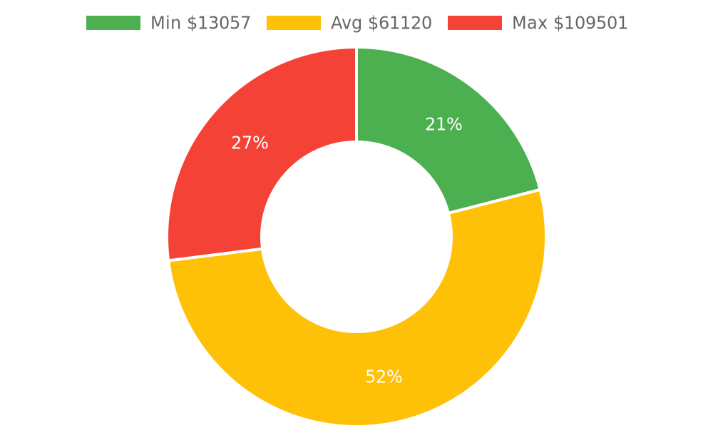 Distribution of building contractors costs in Santa Barbara County among homeowners